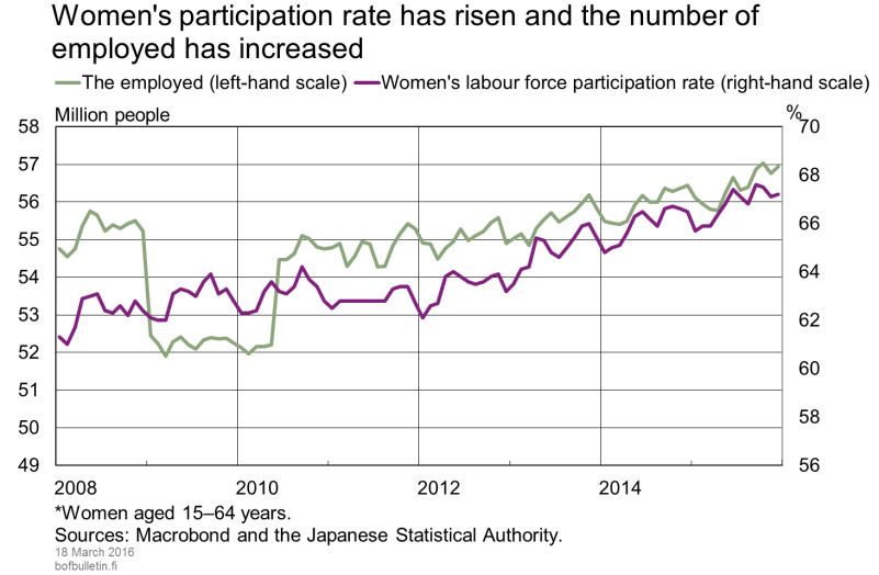 Women's labour force participation rate has risen and the number of employed has increased