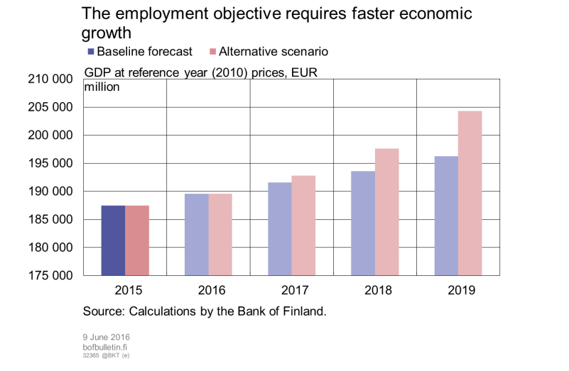 The employment objective requires faster economic growth