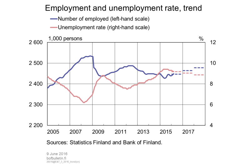 Employment and unemployment rate, trend