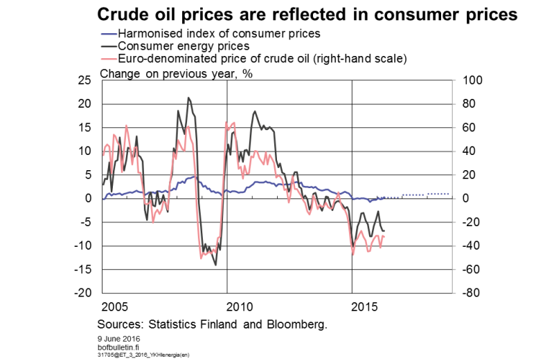 Crude oil prices are reflected in consumer prices