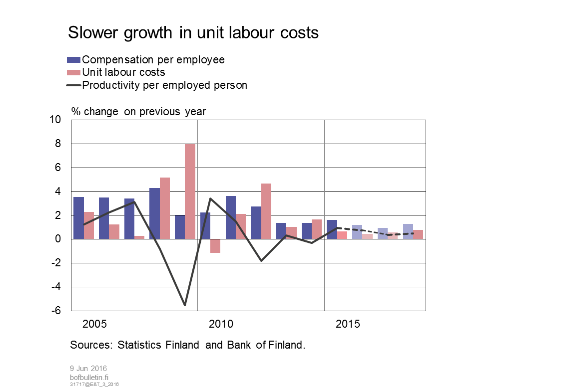 Slower growth in unit labour costs