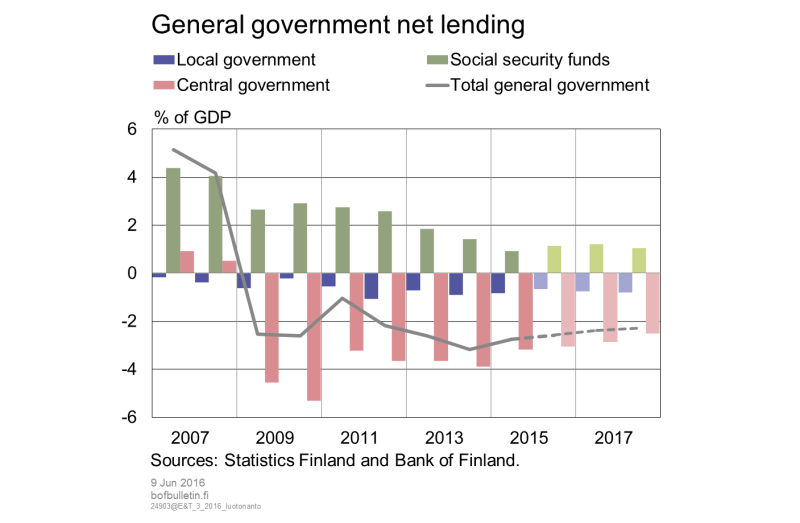 General government net lending