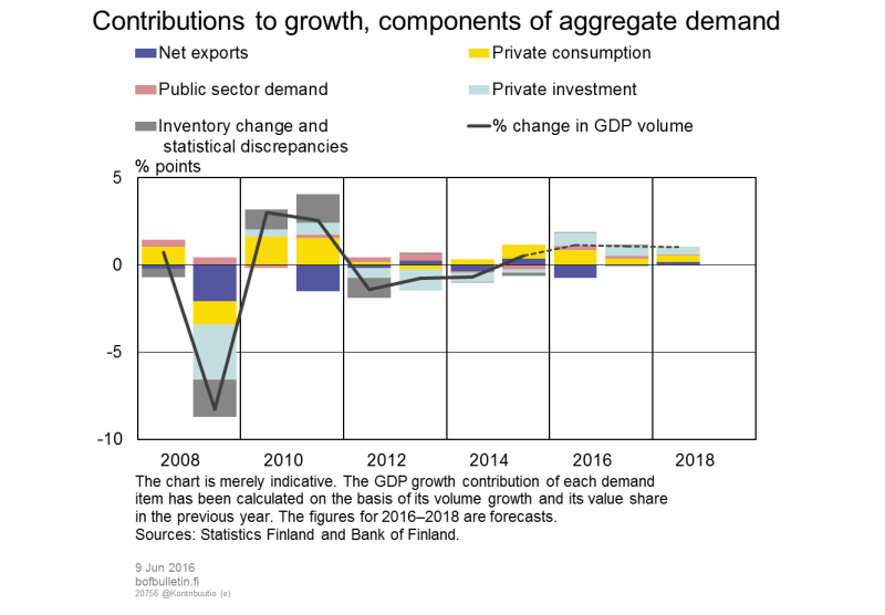 Contributions to growth by components of aggregate demand