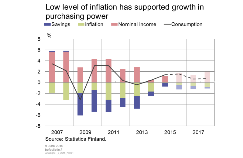 Low level inflation has supported growth in purchasing power