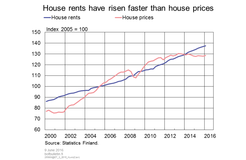 House rents have risen faster than house prices