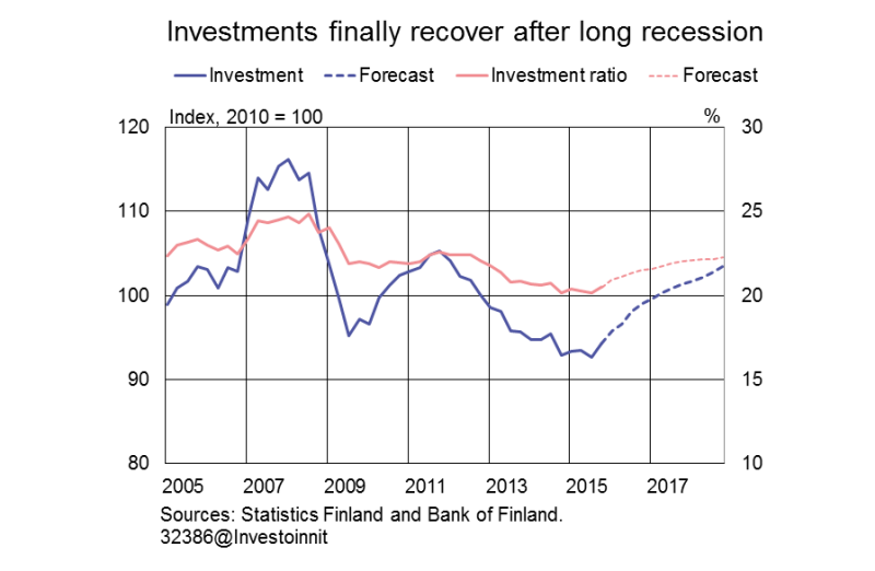 Investment finally recovering after long recession
