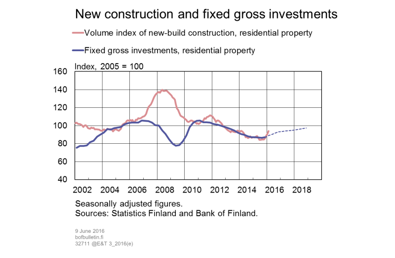 New-build construction and gross fixed investment