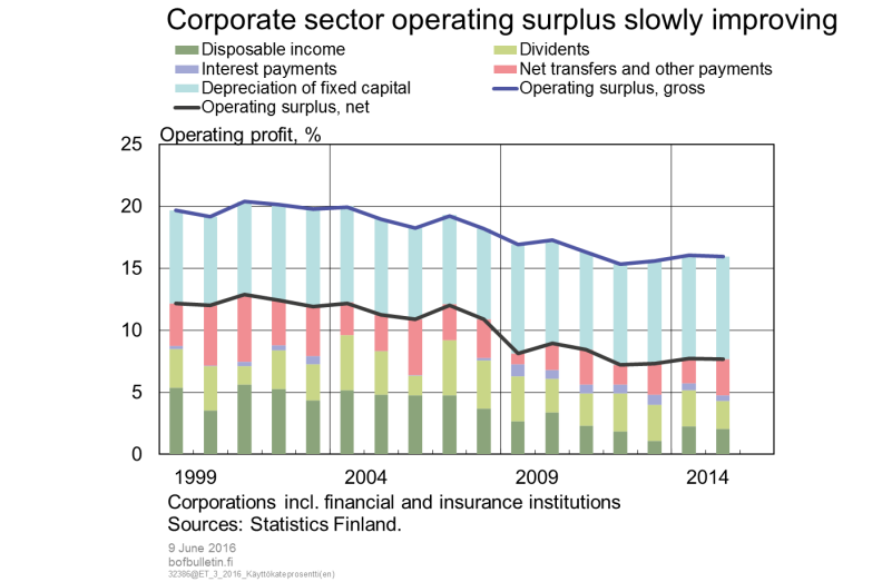 Corporate sector operating surplus slowly improving