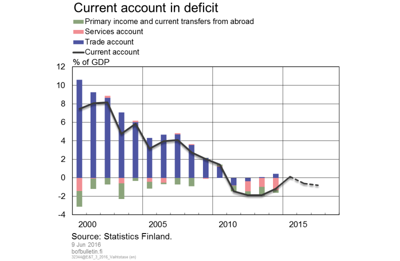 Current account in deficit
