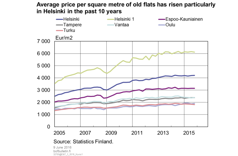 Average price per square metre of old flats has risen particularly in Helsinki in the past 10 years
