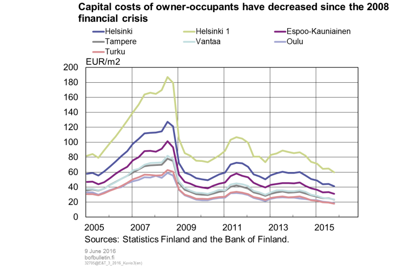 Capital costs of owner-occupants have decreased since the 2008 financial crisis