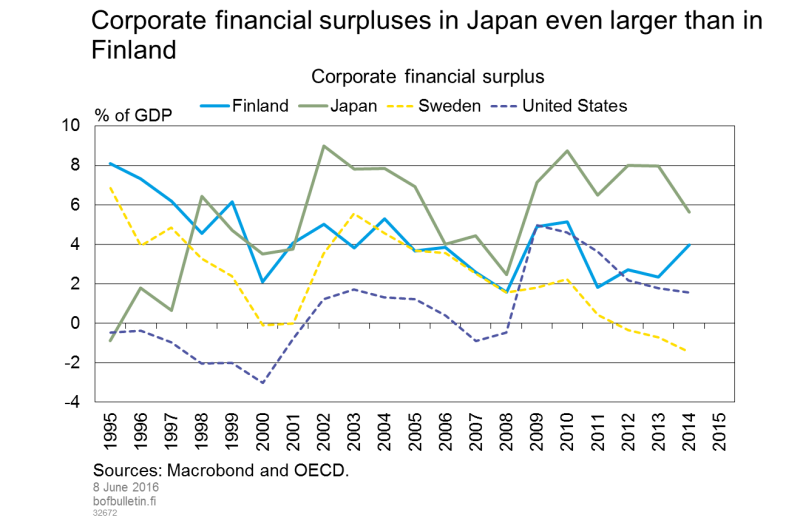 Corporate financial surpluses in Japan even larger than in Finland