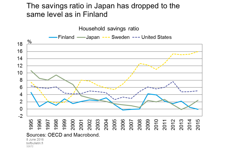 The savings ratio in Japan has dropped to the same level as in Finland
