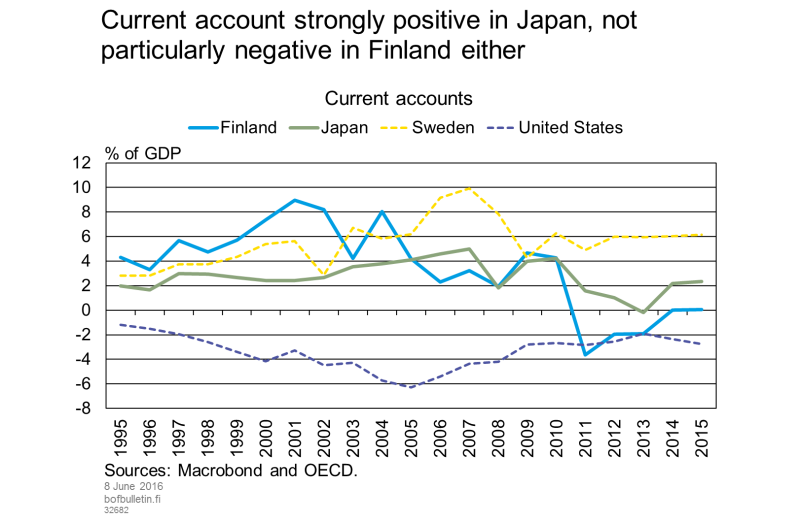 Current account strongly positive in Japan, not particularly negative in Finland either