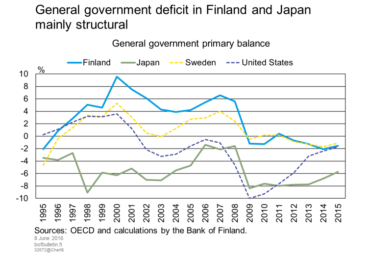 General government deficit in Finland and Japan mainly structural