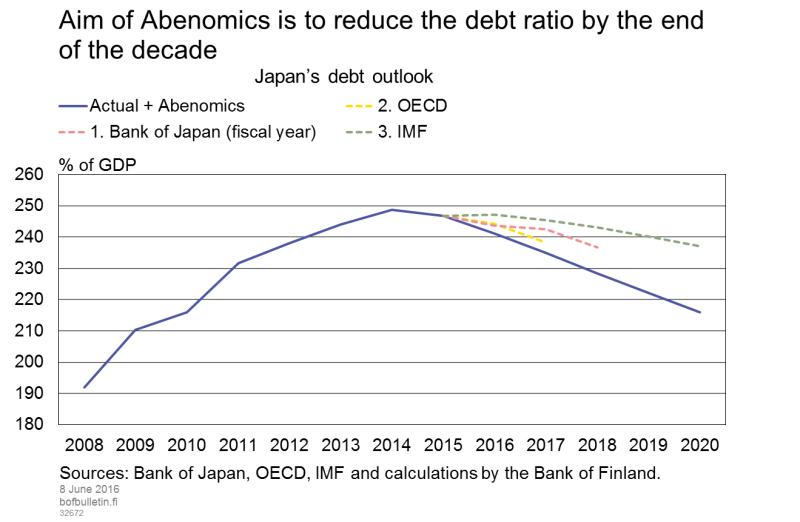Aim of Abenomics is to reduce the debt ratio by the end of the decade