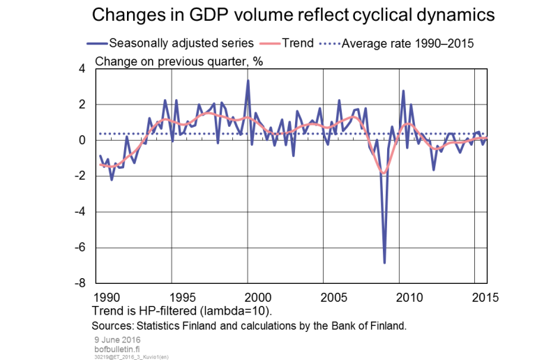 Changes in GDP volume reflect cyclical dynamics