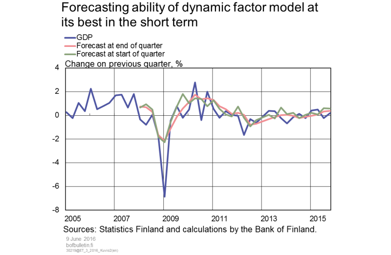 Forecasting ability of dynamic factor model at its best in the short term