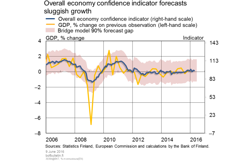 Overall economy confidence indicator forecasts sluggish growth