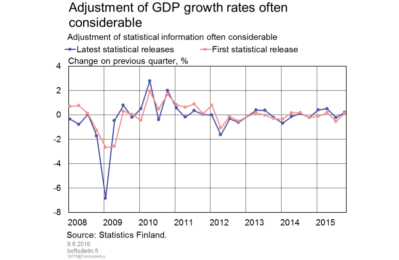 Adjustment of GDP growth rates often considerable