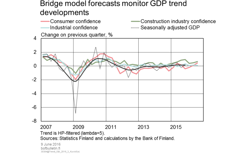 Bridge model forecasts monitor GDP trend developments