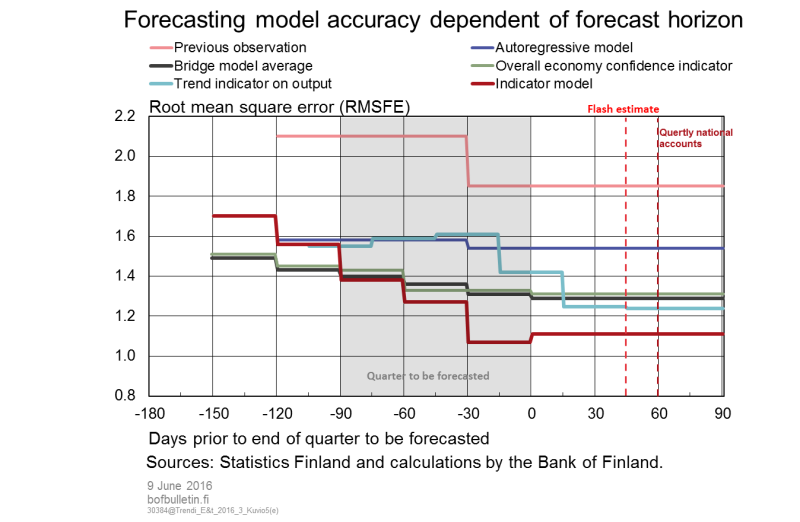 Forecasting model accuracy dependent of forecast horizon