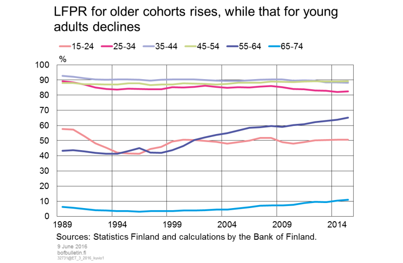 LFPR for older cohorts rises, while that for young adults declines