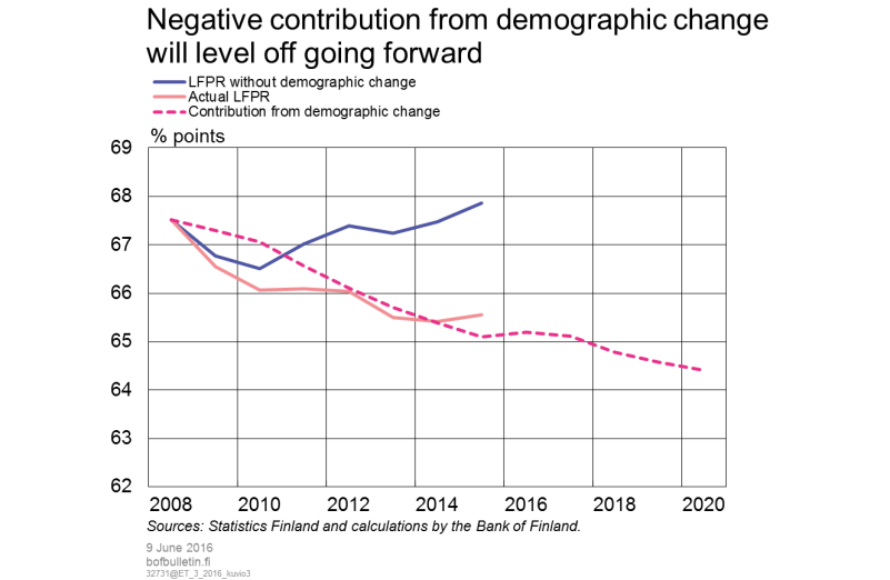 Negative contribution from demographic change will level off going forward