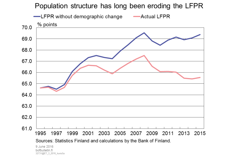 Population structure has long been eroding the LFPR