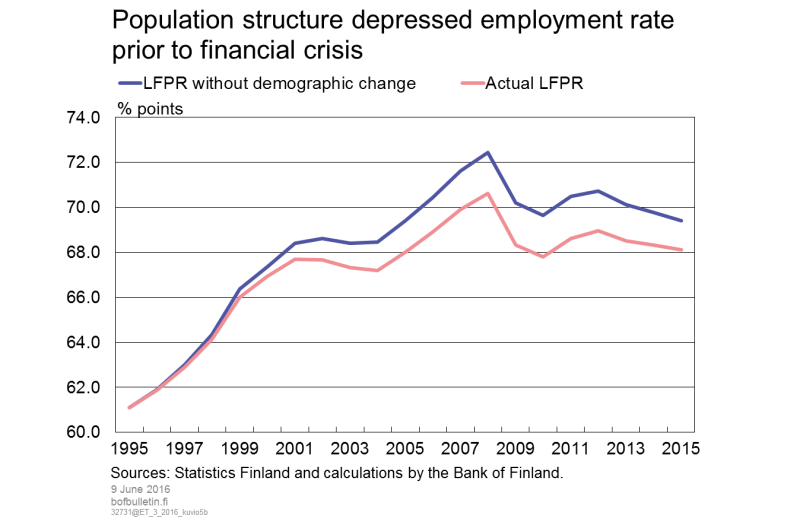 Population structure depressed employment rate prior to financial crisis