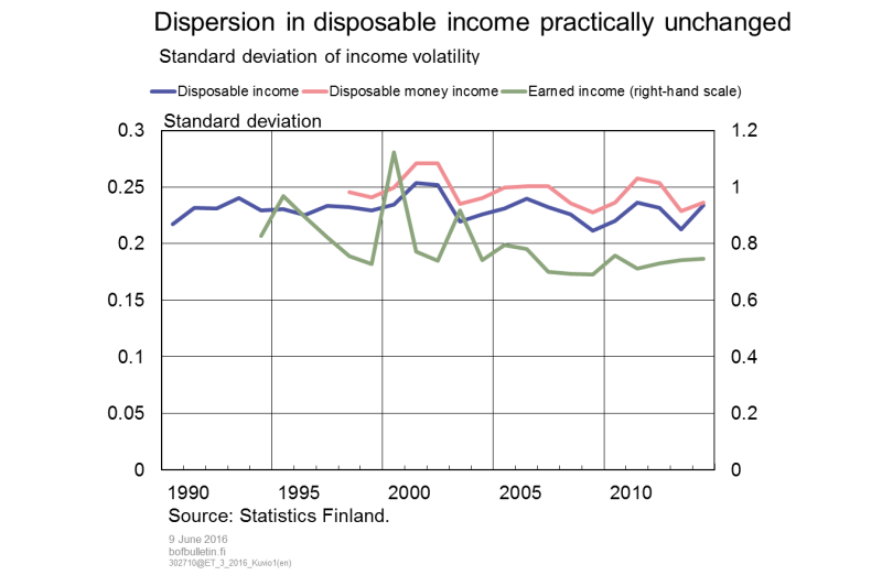 Dispersion in disposable income practically unchanged