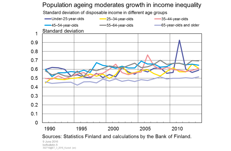 Standard deviation of disposable income by age group