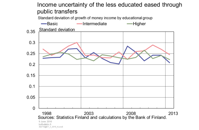 Income uncertainty of the less educated eased through public transfers