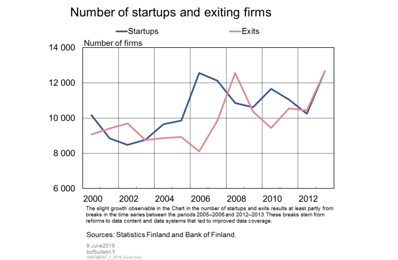 Number of startups and exiting firms