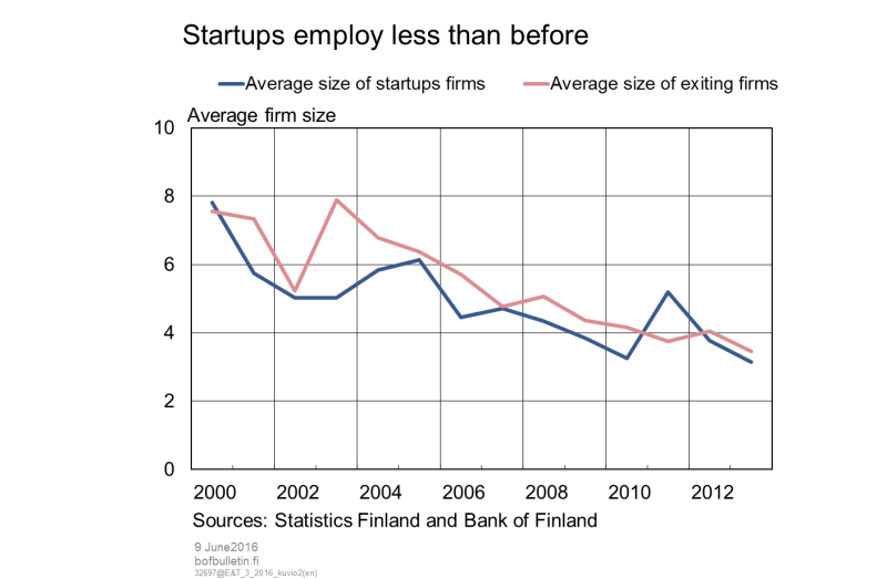 Startups employ less than before