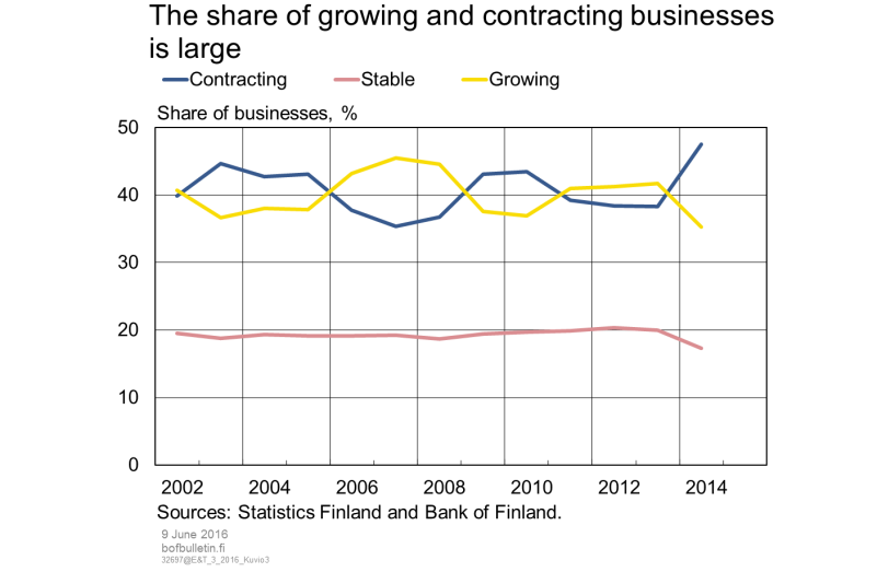Shares of growing and contracting firms are high