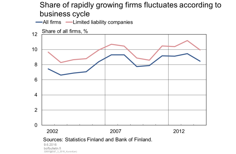 Share of very rapidly growing firms fluctuates according to business cycle