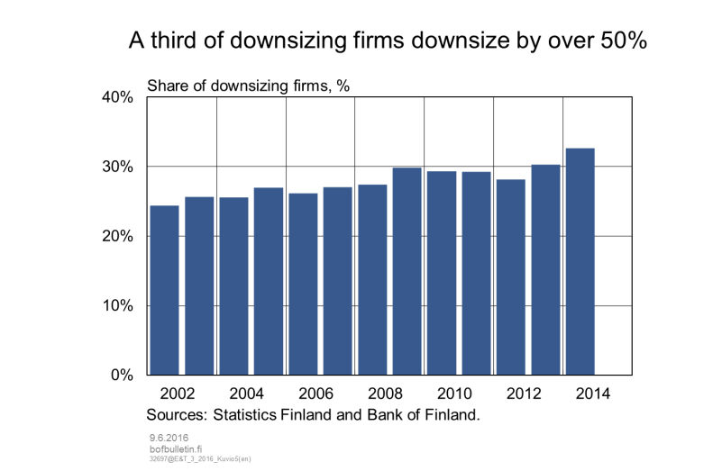 A third of downsizing firms downsize by over 50%