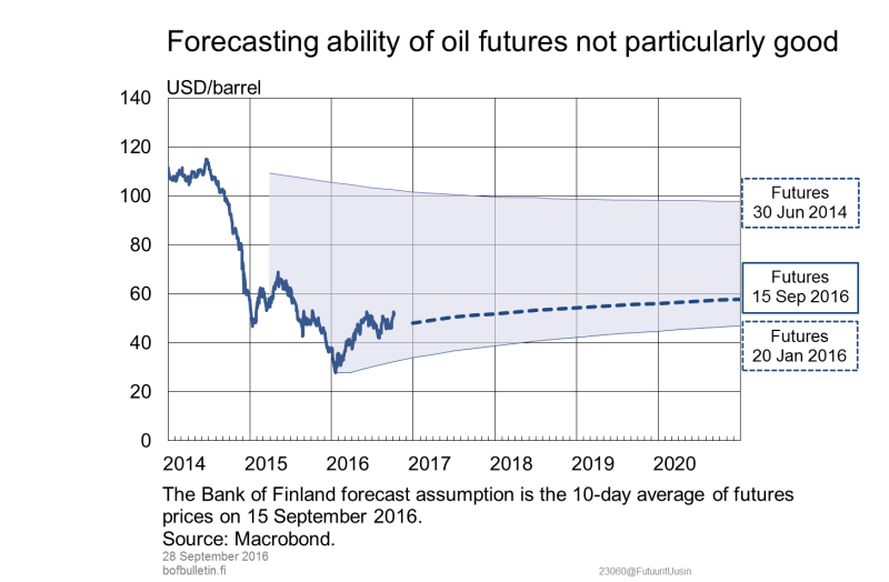 Forecasting ability of oil futures not particularly good