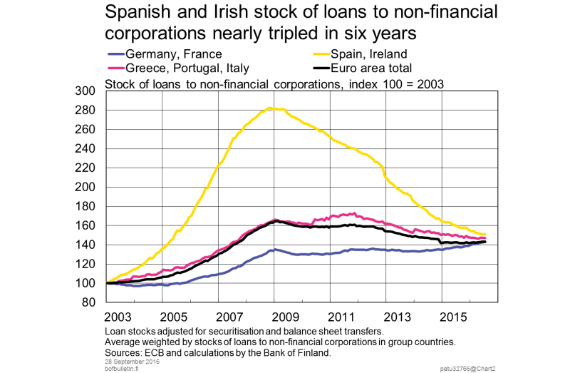 Spanish and Irish stock of loans to non-financial corporations nearly tripled in six years