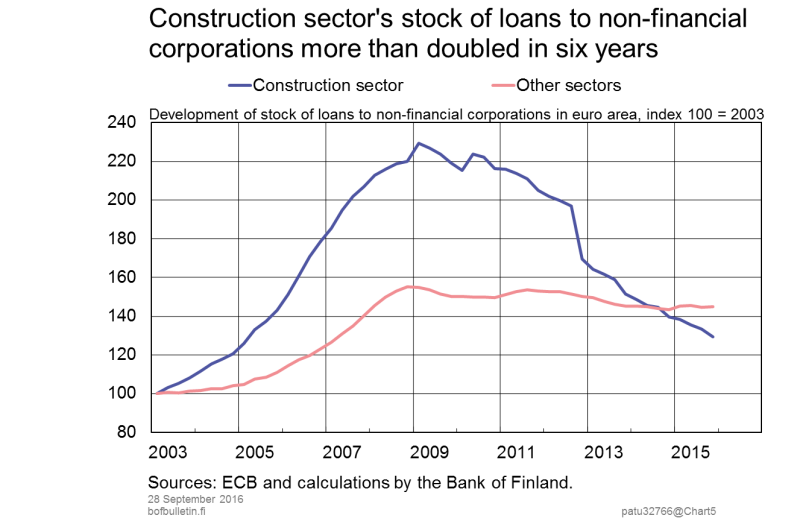 Construction sector's stock of loans to non-financial corporations more than doubled in six years
