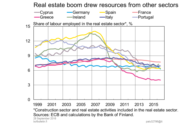 Real estate boom drew resources from other sectors