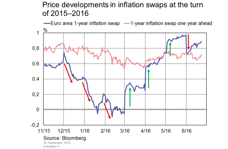 Price developments in inflation swaps at the turn of 2015–2016