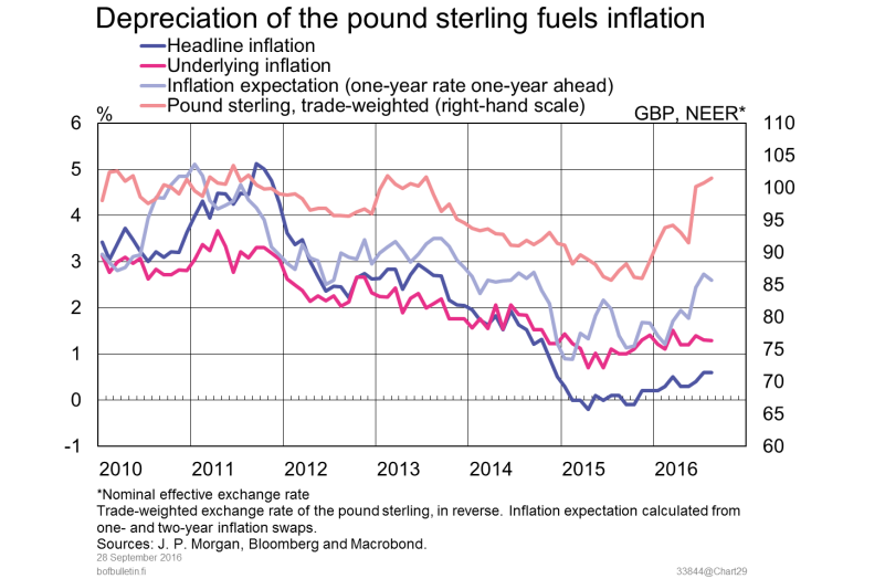 Depreciation of the pound sterling fuels inflation