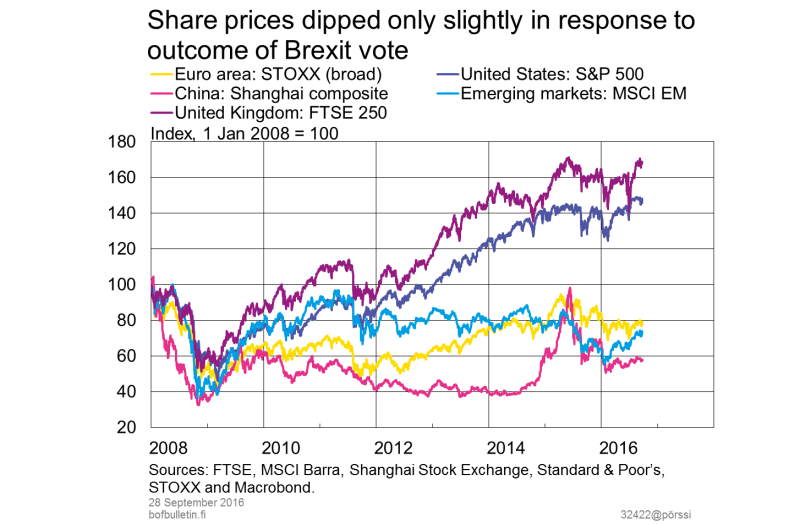 Share prices dipped only slightly in response to outcome of Brexit vote