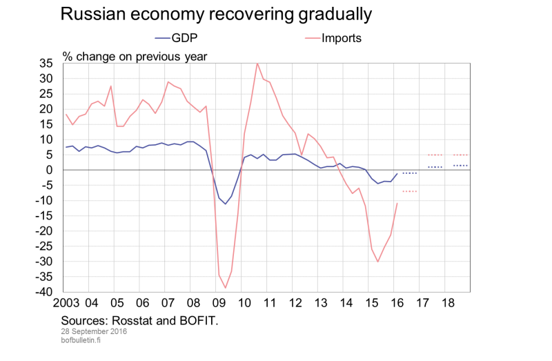Russian economy recovering gradually