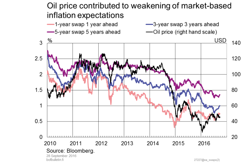 Oil price contributed to weakening of market-based inflation expectations