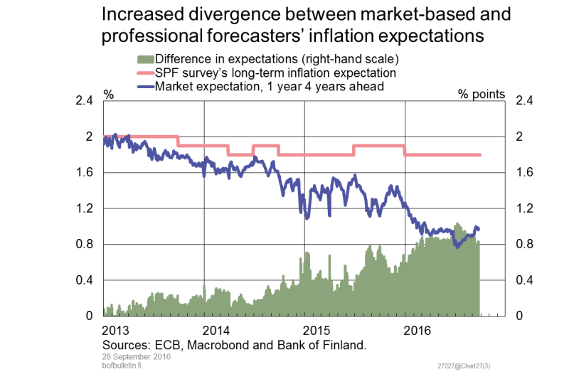Increased divergence between market-based and professional forecasters’ inflation expectations