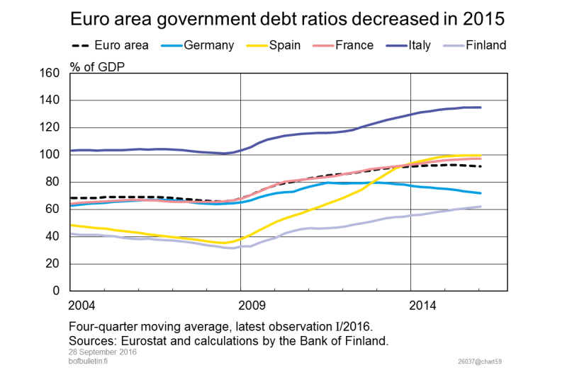 Euro area government debt ratios decreased in 2015