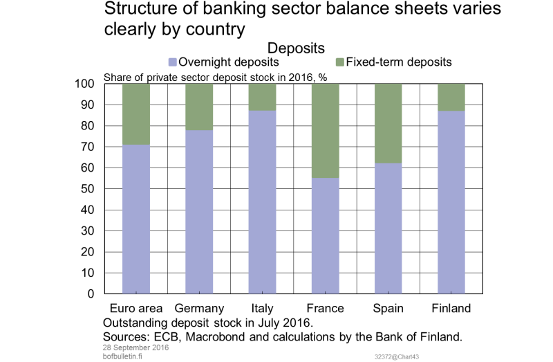 Structure of banking sector balance sheets varies clearly by country